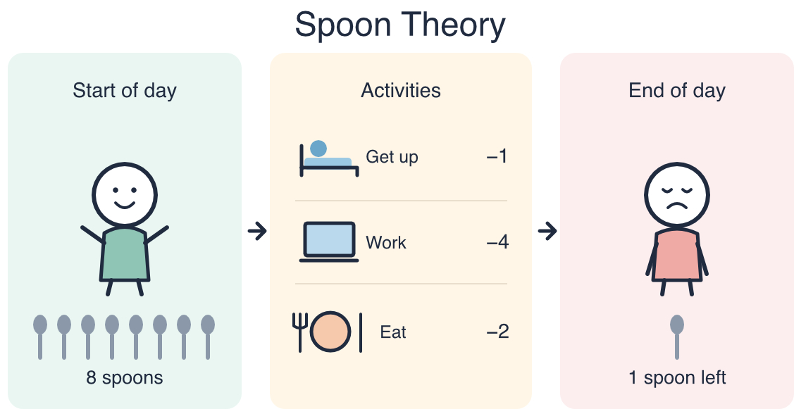 spoon theory